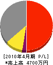 福満管工事 損益計算書 2010年4月期