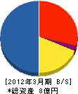 町田組 貸借対照表 2012年3月期