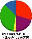 本庄木材 貸借対照表 2011年9月期