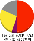 岩田造園 損益計算書 2012年10月期