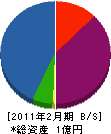 友志総業 貸借対照表 2011年2月期