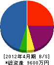 三栄アルミ工業 貸借対照表 2012年4月期