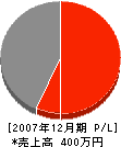 大槻工務店 損益計算書 2007年12月期