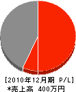 久冨電気工事 損益計算書 2010年12月期