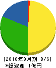 日本海車輛 貸借対照表 2010年9月期