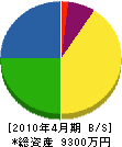 田崎電気工業 貸借対照表 2010年4月期