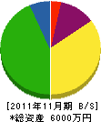 矢能建設 貸借対照表 2011年11月期