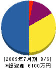 田端亮商事 貸借対照表 2009年7月期