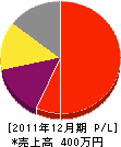 リフトサービス宮崎 損益計算書 2011年12月期