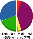 ヤマトリフォーム 貸借対照表 2008年12月期