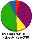 作東総合建設 貸借対照表 2011年6月期