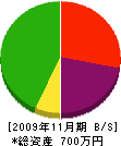熊谷設備工業所 貸借対照表 2009年11月期