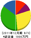 糸永造園 貸借対照表 2011年12月期