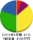 原田実業 貸借対照表 2010年9月期