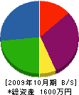 指宿徳永組 貸借対照表 2009年10月期