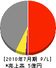 町田工業 損益計算書 2010年7月期