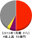 松本組 損益計算書 2012年1月期