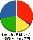 井戸竹 貸借対照表 2012年8月期