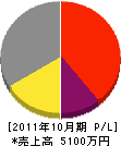 伊藤設備 損益計算書 2011年10月期