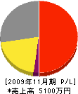 武藤工務店 損益計算書 2009年11月期