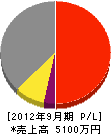 北日本開発 損益計算書 2012年9月期