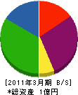 九州創建 貸借対照表 2011年3月期
