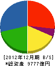 竹中工務店 貸借対照表 2012年12月期