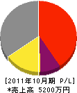 今田塗装工業 損益計算書 2011年10月期