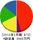 曲正佐々木木材店 貸借対照表 2012年2月期