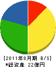 駿河工業 貸借対照表 2011年8月期