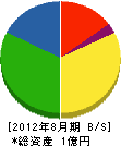 廣嶋組 貸借対照表 2012年8月期