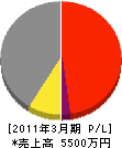 北日本設備開発 損益計算書 2011年3月期