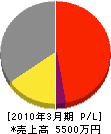 松山地下開発 損益計算書 2010年3月期