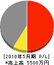 武田建設 損益計算書 2010年5月期