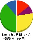 庄司工務店 貸借対照表 2011年8月期