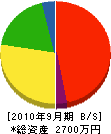 志村電設工業 貸借対照表 2010年9月期