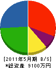 伊藤工務店 貸借対照表 2011年5月期
