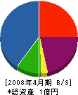 松井住宅 貸借対照表 2008年4月期