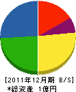 日栄塗装工業 貸借対照表 2011年12月期