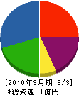松村興業 貸借対照表 2010年3月期