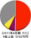 岡本興業 損益計算書 2011年4月期