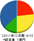 東田組 貸借対照表 2011年12月期
