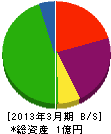 岡島建設 貸借対照表 2013年3月期