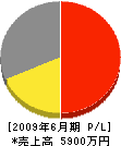 成田防災設備 損益計算書 2009年6月期 成田防災設備 損益計算書 2009年6月期
