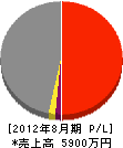 松本管業 損益計算書 2012年8月期