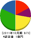 寺田工務店 貸借対照表 2011年10月期