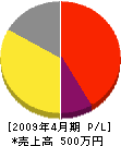 奈良たたみ店 損益計算書 2009年4月期