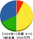 吉村建設 貸借対照表 2009年12月期