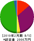 村井工業 貸借対照表 2010年2月期