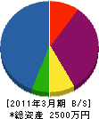 青楓緑化 貸借対照表 2011年3月期